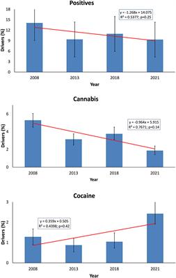 Increase in driving after cocaine use in Spain: a cross-sectional dataset analysis for 2021